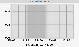 UV Index